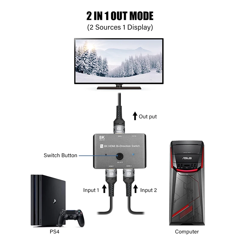 Przełącznik 8K HDMI 1 wejście 2 wyjścia 2 wejścia 1 wyjście Dwukierunkowy przełącznik 8K@60Hz 4K@120Hz HDMI 2.1 Przełącznik 2X1 1X2 dwukierunkowy