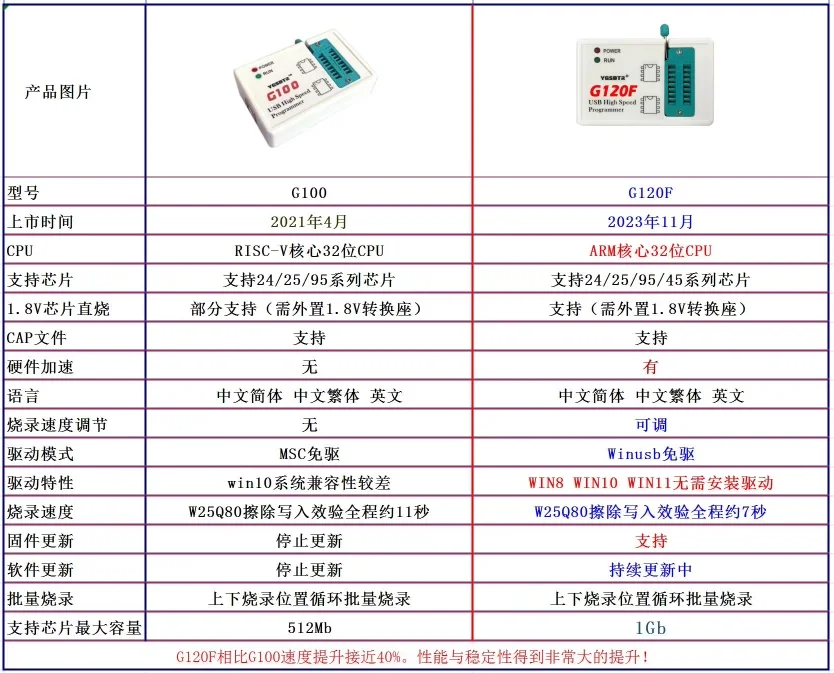 Programmatore G100 G120F Lettore e scrittore BIOS con chip EEPROM 25SPI FLASH/24/25/95