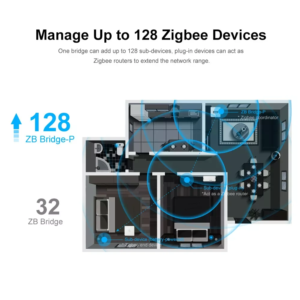 SONOFF ZB Bridge-P ZigBee Pro Zigbee 3,0 y WiFi Hub de enlace de doble protocolo compatible con Control remoto ZigBee y dispositivos Wi-Fi OnAlexa