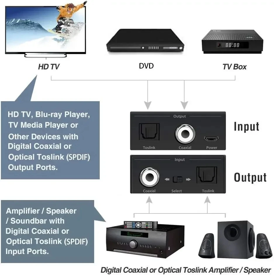 Bi-directional Coaxial to Optical Converter Stereo Audio SPDIF Toslink to Coaxial and Coaxial to Optical SPDIF Toslink Adapter