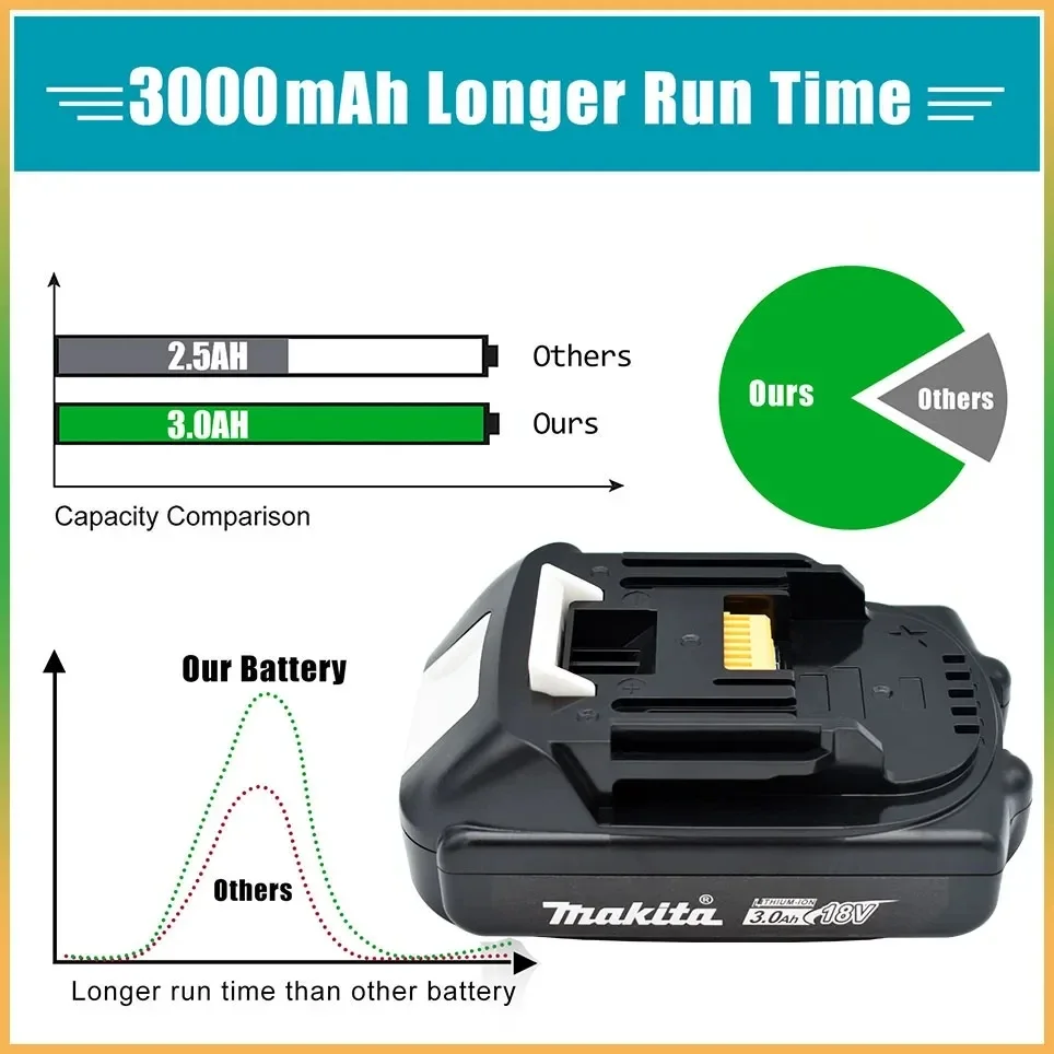 Imagem -02 - Bateria Recarregável da Ferramenta Makita com Íon de Lítio Led 18v 3000mah 3a Carregador Bl1815 Bl1830 Bl1860 Bl1850 Original