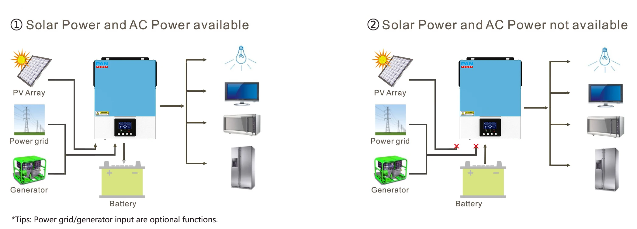 أفضل سعر 24 فولت 3 كيلو وات خارج الشبكة عالي التردد عاكس شمسي هجين مدمج وحدة تحكم شاحن بالطاقة الشمسية