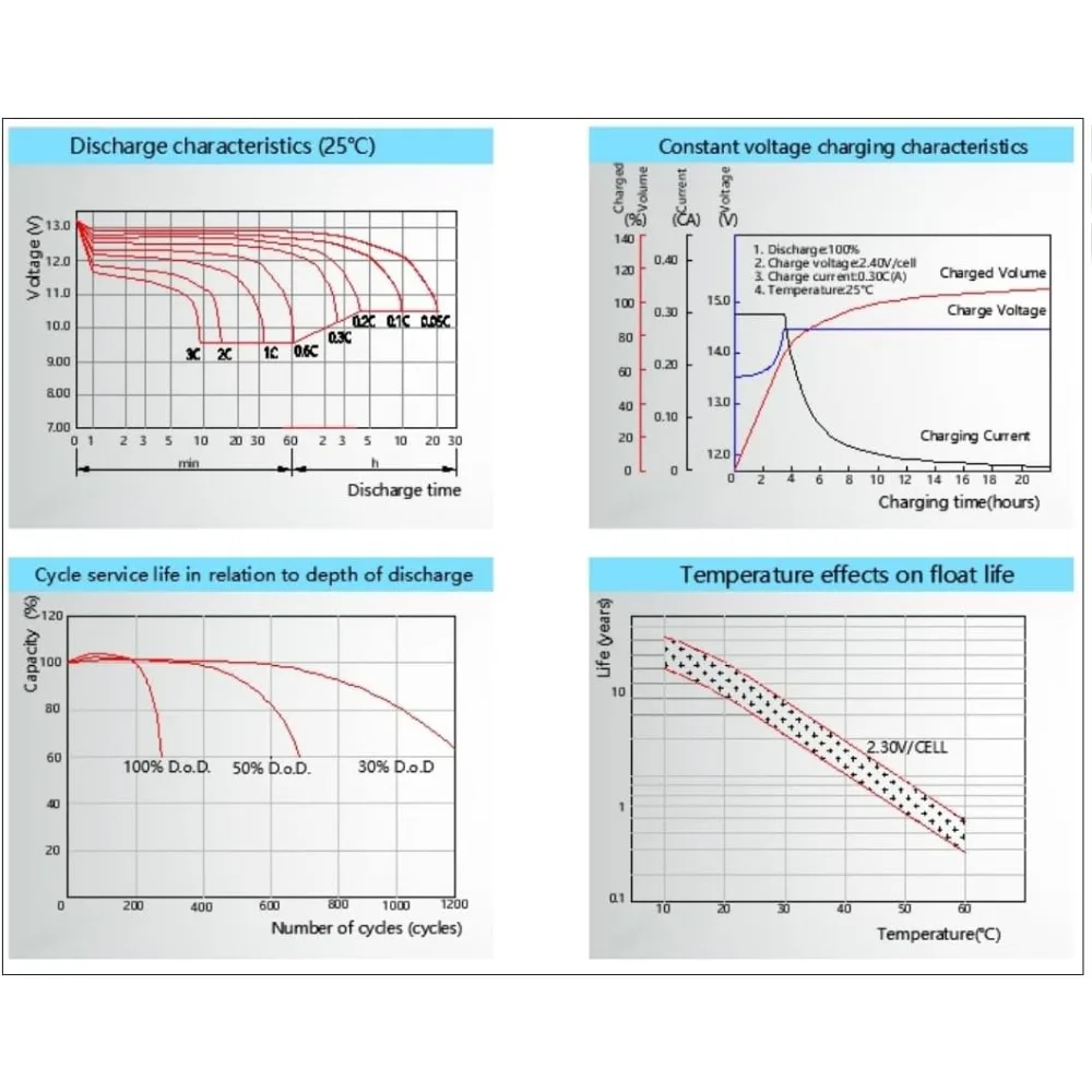 딥 사이클 12볼트 100Ah 배터리, 무보수, 3% 자가 방전율, 최대 방전 전류 1150A, RV에 적합