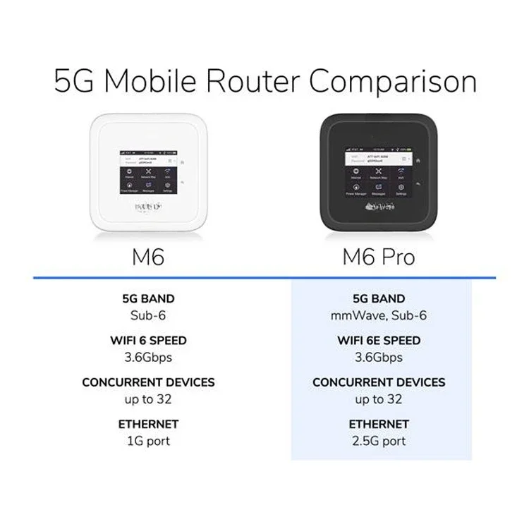 MR6110 and MR6500 M6 Pro Unlock WiFi Router Global 5G Band MmWave Sub6 WiFi6e 3.6Gbps 2.5G Ethernet Port SDX65