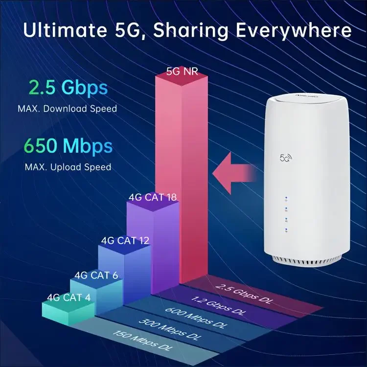 

CC8-520 Unlocked 5G WiFi 6 Router with Gigabit Ethernet Dual-Band Wireless Cellular Modem SIM Card Slot CPE Router