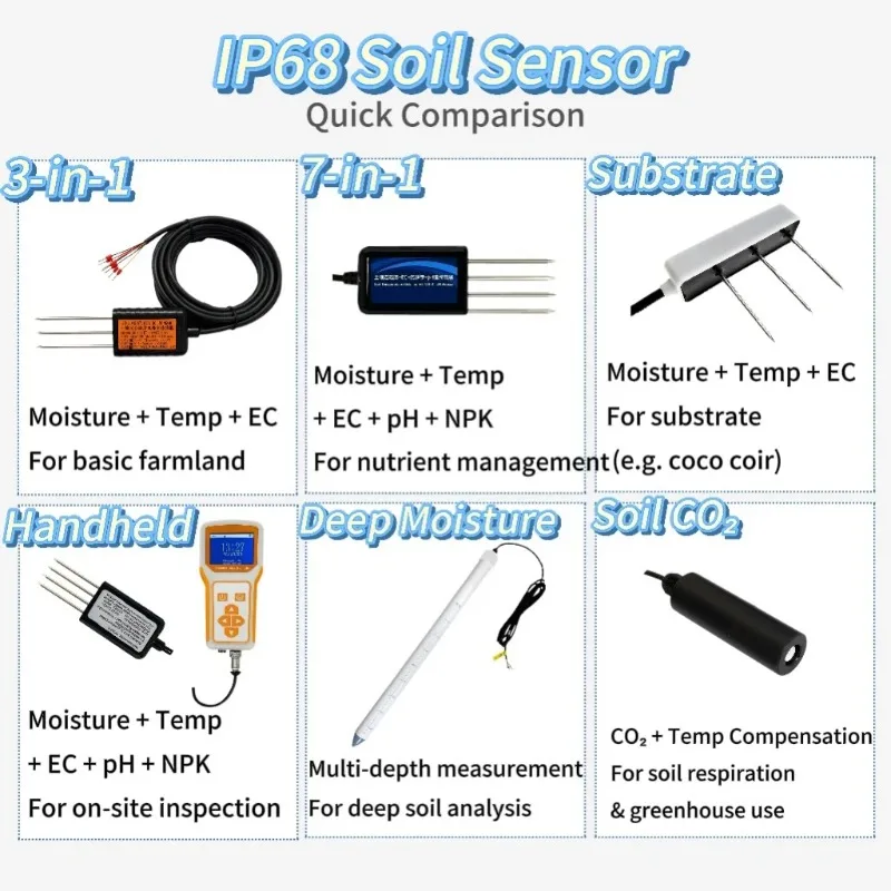 Agriculture Integrated Deep Soil Temperature Humidity Meter PVC Plastic Tube Multi-Depth  Moisture Sensor