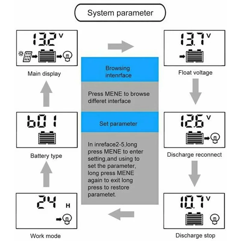 Pengendali pengisian tenaga surya 100A, Regulator cerdas baterai Panel surya dengan Port USB ganda, pengontrol multifungsi