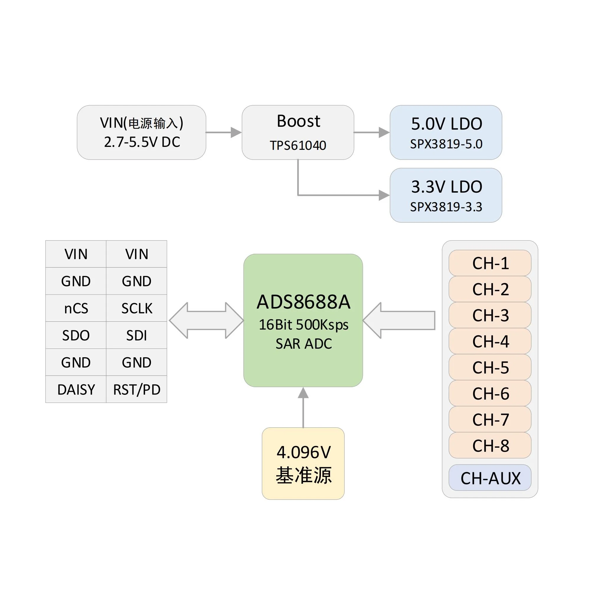 ADS8688A Single/Bipolar Input 8-Channel SAR/ADC Data Acquisition Module 16Bit 500Ksps