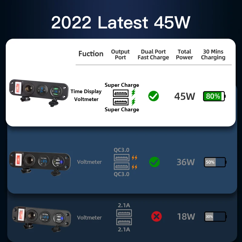 Waterproof Panel Dual USB Socket Car Charger 4.2A LED Voltmeter Power Outlet Switch Truck Trailer Camper Motorhome Marine Boat