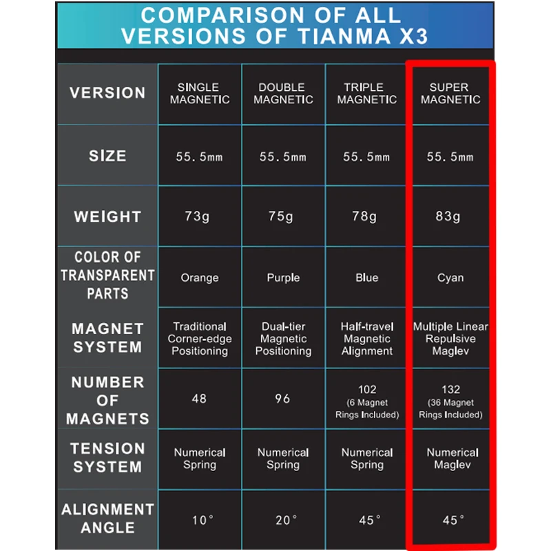 Kompetisi Stikerless 3x3 speed-cubing Brain Teasers Mainan Edukasi Kubus Puzzle Klasik Super Magnetik Matte Finish Cube