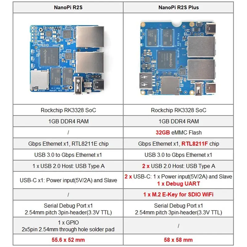 NanoPi R2S Plus Rockchip RK3328 Quad-core A53 SoC 1GB RAM 32GB eMMC Supports U-boot, Ubuntu-Core, OpenWrt