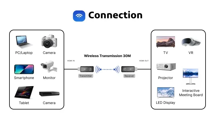 Wireless HDMI Transmitter and Receiver 30 Meter Plug&play Suitable for Conference/live Streaming/home Gathering Viewing