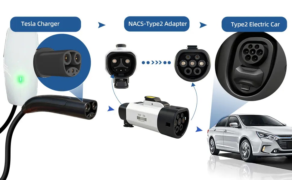EVqiaoyi NACS auf Typ2 EV-Adapter 32A 7KW von Tesla Pile auf Typ2 EV-Ladekonverter für EU-Standard-Autos – Detail 5