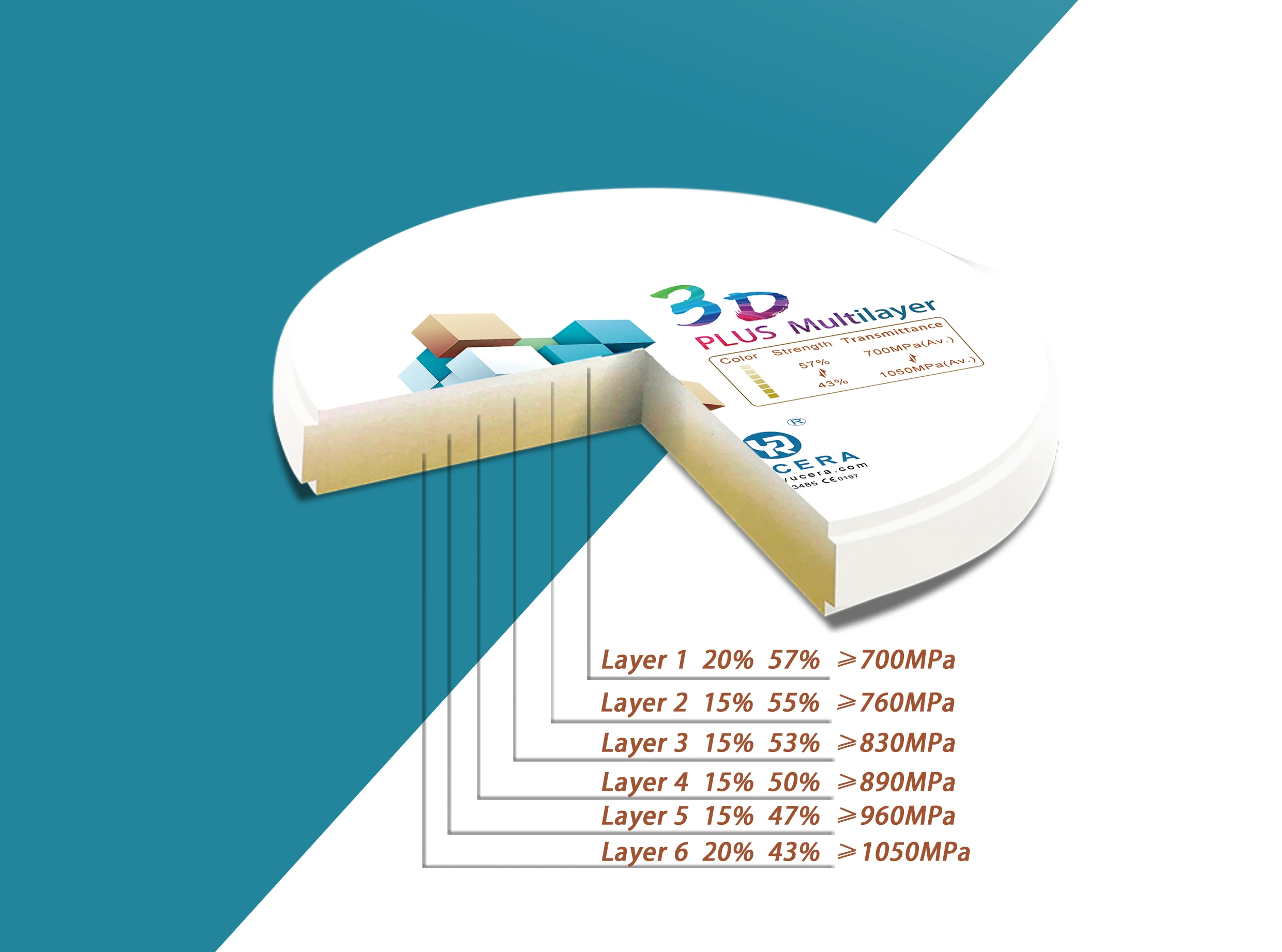 Yucera 3D Plus Multilayer 98mm A3 Zirconia Disc 43% to 57% Gradient Pre Shaded Dental Zirconia Block For Dental Lab And Clinic