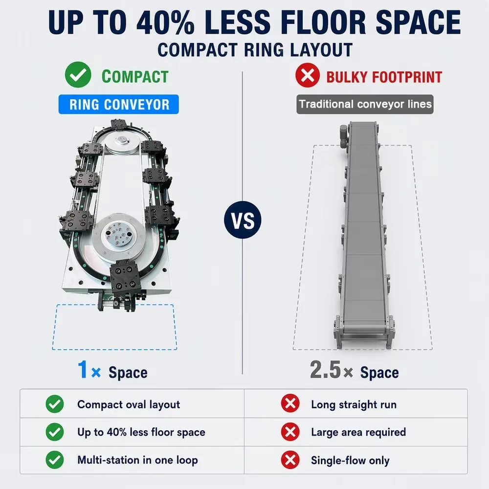 High Performance Driven Track System with Up to 3m/s Speed for Automated Assembly Line Long System Life