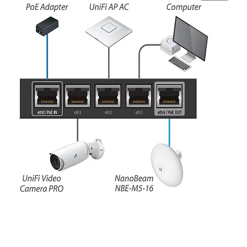 Высокопроизводительный 5-портовый усовершенствованный маршрутизатор Gigabit Ethernet UBNT, маршрутизатор ER-X с гигабитыми портами POE