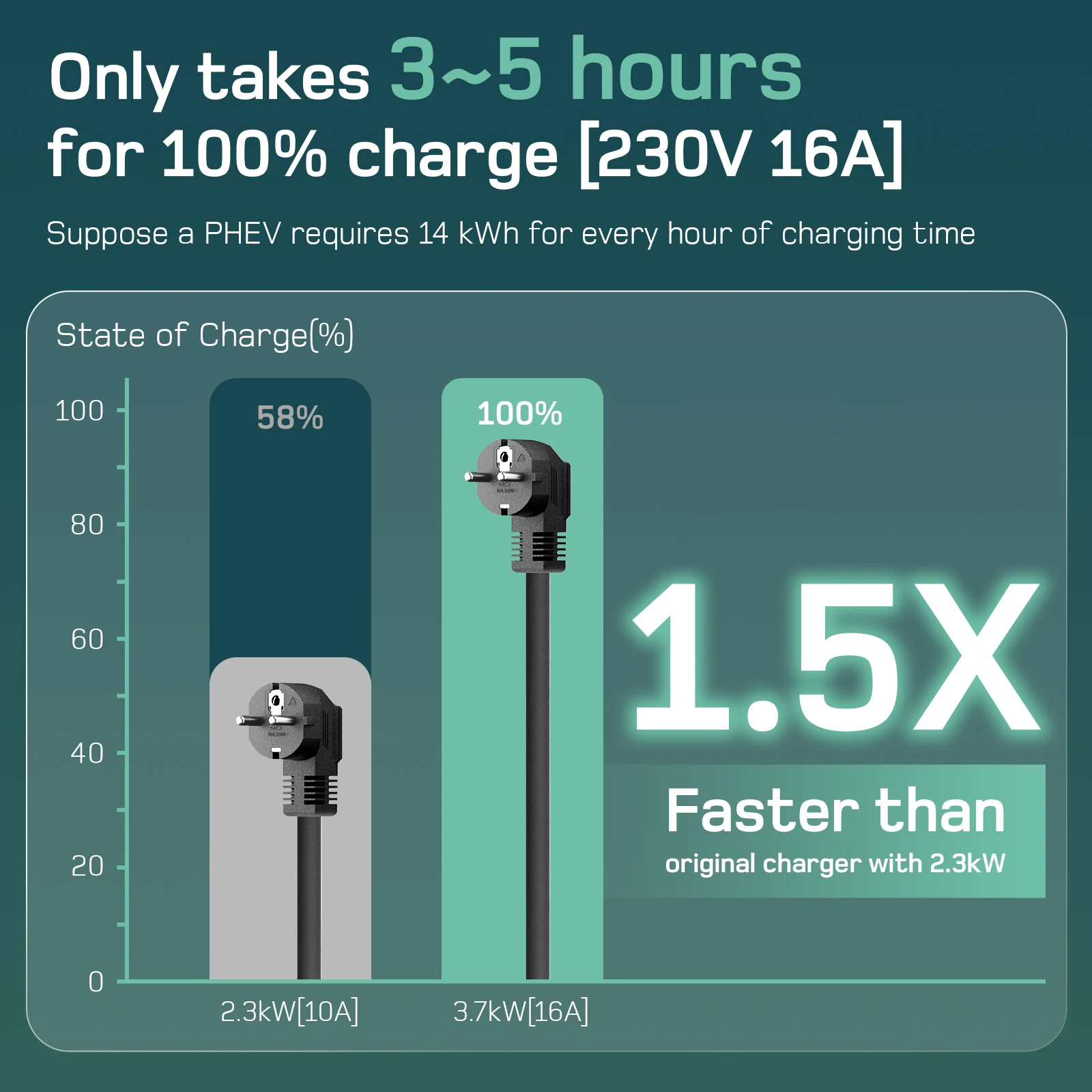 05 EV Зарядное устройство Портативное 3,7 кВт 16 А 1 фаза Тип 2 Зарядное устройство для электромобиля 6 м 10 м 15 м 20 м Разъем Schuko для дома и