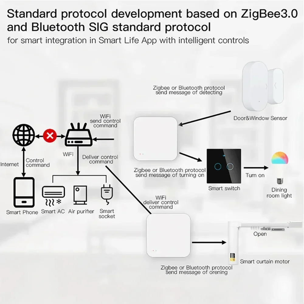 Tuya Zigbee Hub Smart Gateway Wi-Fi Bluetooth Mesh  Muti-Mode Wireless Bridge For Smart Home var Smart Life APP Remote Control