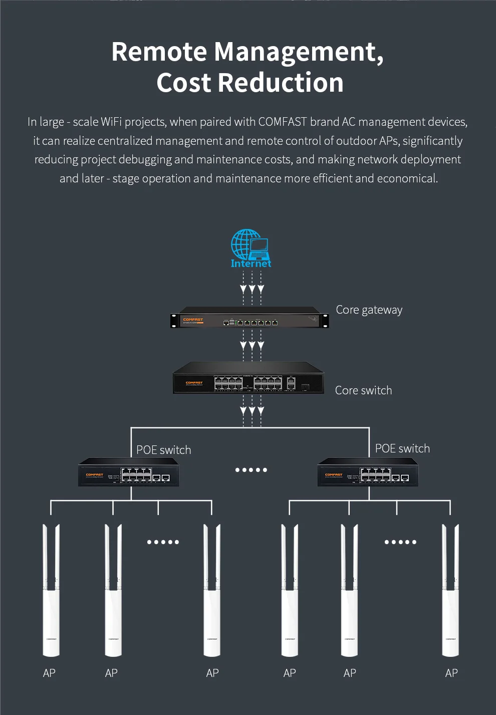 COMFAST AC1200/AC1300/BE3600 Punto di accesso AP esterno Router 2.4/5.8G Dual Dand segnale Extender Amplificatore Ripetitore WiFi wireless