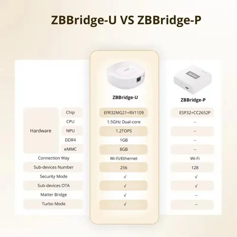 SONOFF ZBBridge-U Matter Zigbee Bridge Ultra Up to 256 Sub-devices Ethernet Connection Smart Home Hub Support Alexa Apple Home