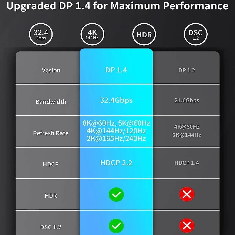 8K Mini DP to DisplayPort Cable 8K@60Hz 4K@144Hz 2K@240Hz HDR DSC1.2 G-Sync 1.4 Bidirectional Transmission DP to Mini DP 8K Wire