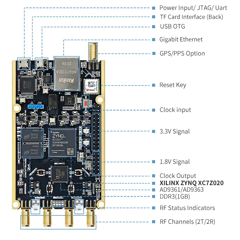 Puzhi SDR Software Defined Radio Xilinx ZYNQ 7020 AD9361 openwifi AD9363 pluto Openwifi Demo Board Transmiter and Receiver