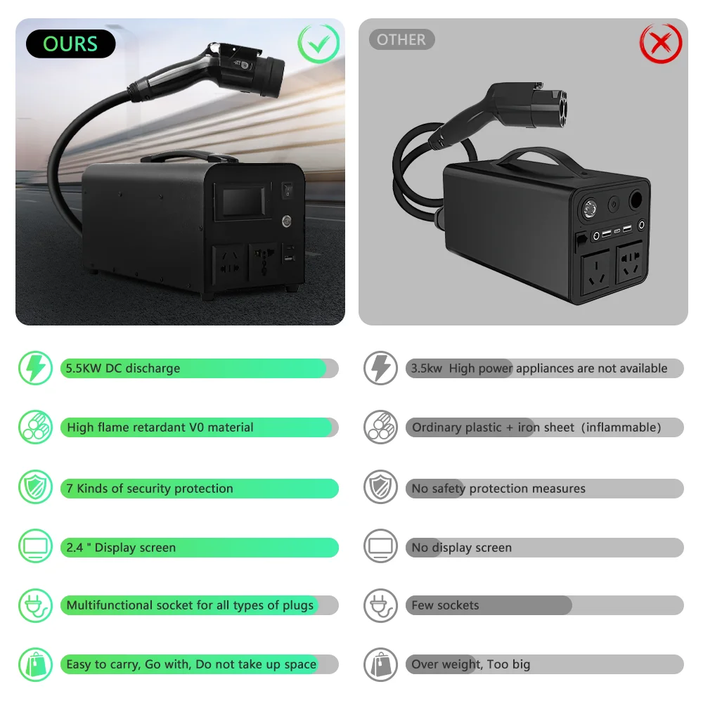 المصنع الجديد 5.5KW GBT مركبة كهربية تيار مستمر مهايئ شاحن محمول في الهواء الطلق محطة شحن الطوارئ 5.5KW الإخراج