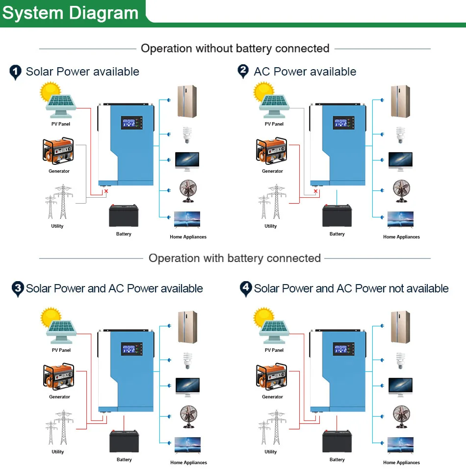 5500W MPPT Hybrid Inverter 48VDC to 230VAC 100A Solar Charge Current 500V PV Array Support Lithium Can wotk without Battery