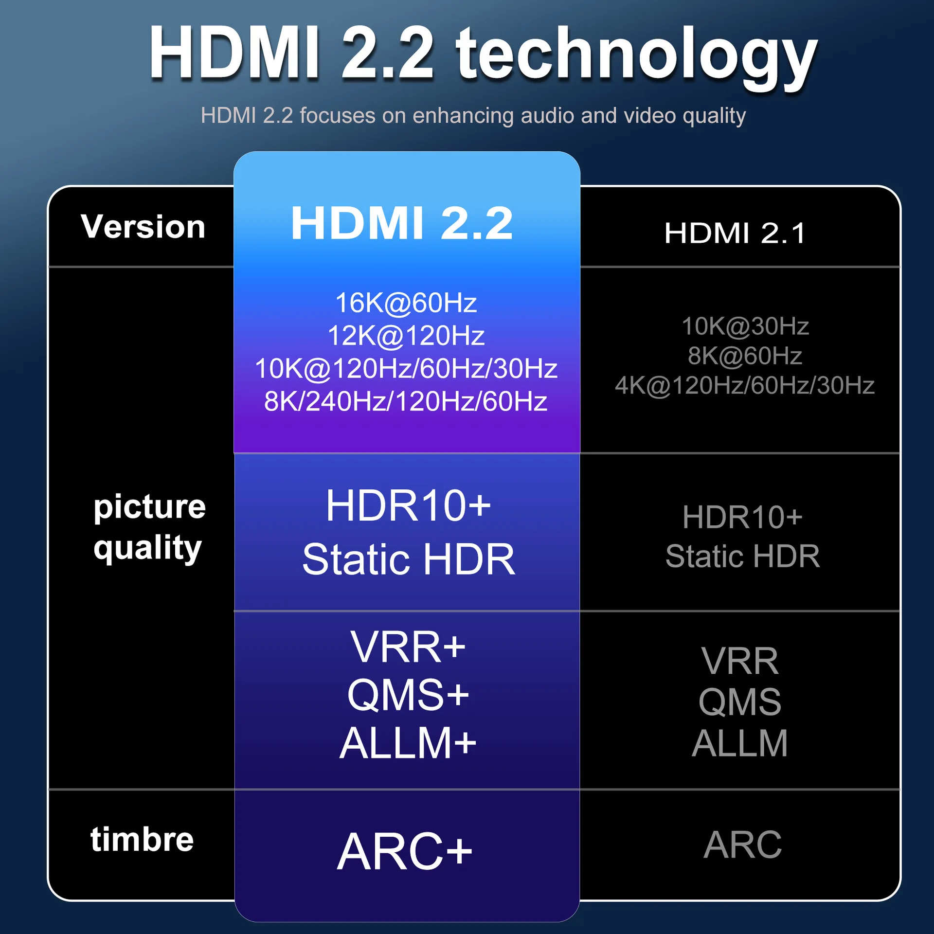 16K HDMI Cable 2.2 96Gbps High Speed HDMI 8K Cord-4K@480Hz 8K@240Hz 16K@60Hz,DTS:X, HDCP2.3,HDR10+,VRR+,ARC+for HDTV Laptop Xbox