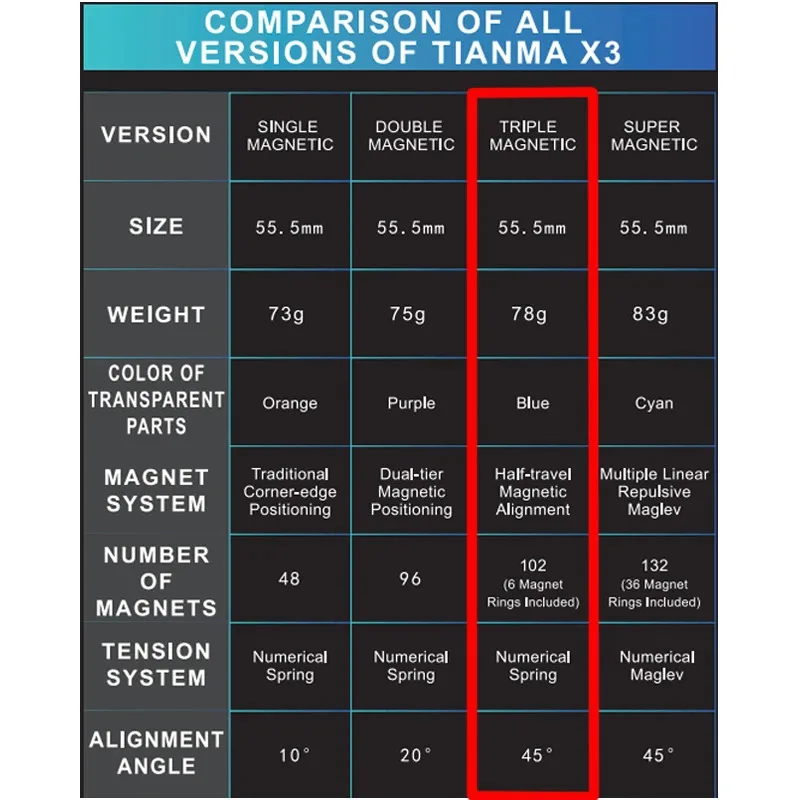 New 3x3 speed-cubing Speedcubing Competition Cube Classic Puzzle Triple Magnetic Speed Cube Professional Matte Finish