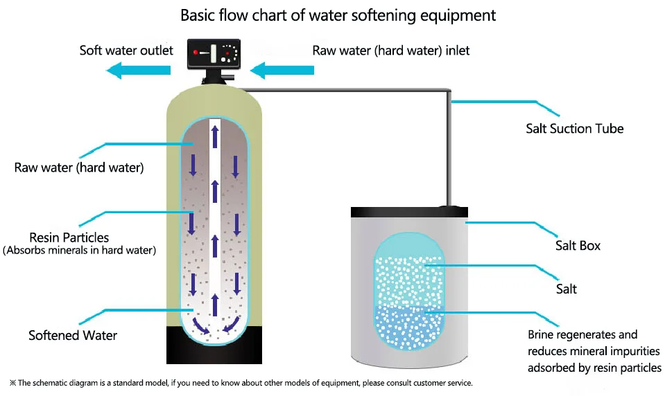 2025 معدات تليين المياه الصناعية للمياه الصناعية لتربية الأحياء المائية