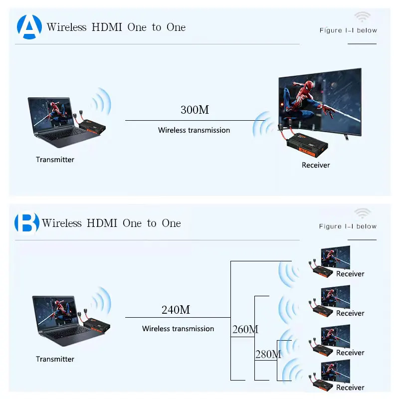 ชุดขยายสัญญาณไร้สาย 300 เมตร สำหรับระบบส่งสัญญาณวิดีโอ HDMI เครื่องส่งและตัวรับสัญญาณสำหรับกล้องถ่ายทอดสด PS4 PC ไปยังทีวีหรือจอมอนิเตอร์
