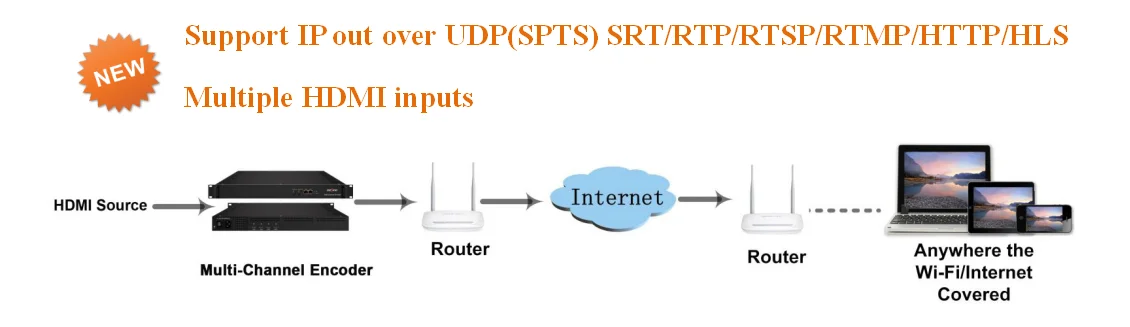 NDS3228M-N 2/4/8/16/24 channel HD-MI input support H264+H265 encoder DUP/RTP/RTSP/RTMP/HLS/M3U8/SRT/etc IP to Analog Modulator