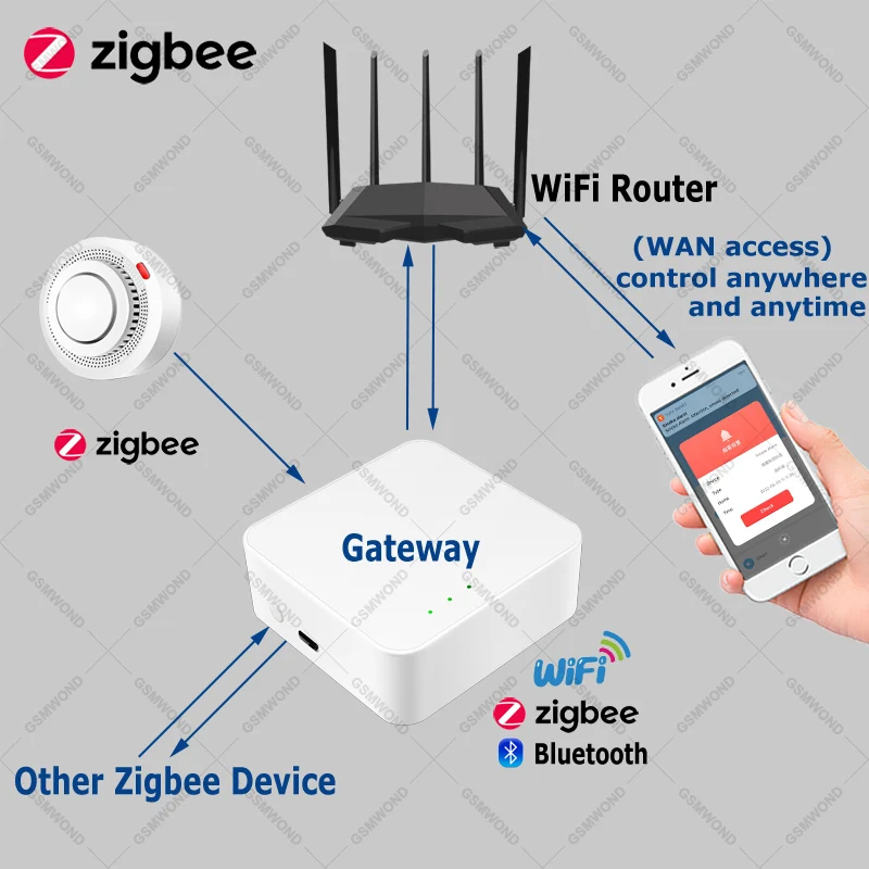 Tuya Zigbee-Détecteur de struction ée avec Capteur Photoélectrique, Alarme Incendie, Compatible avec Tuya Smart Life avec Gateway ZGB HUB