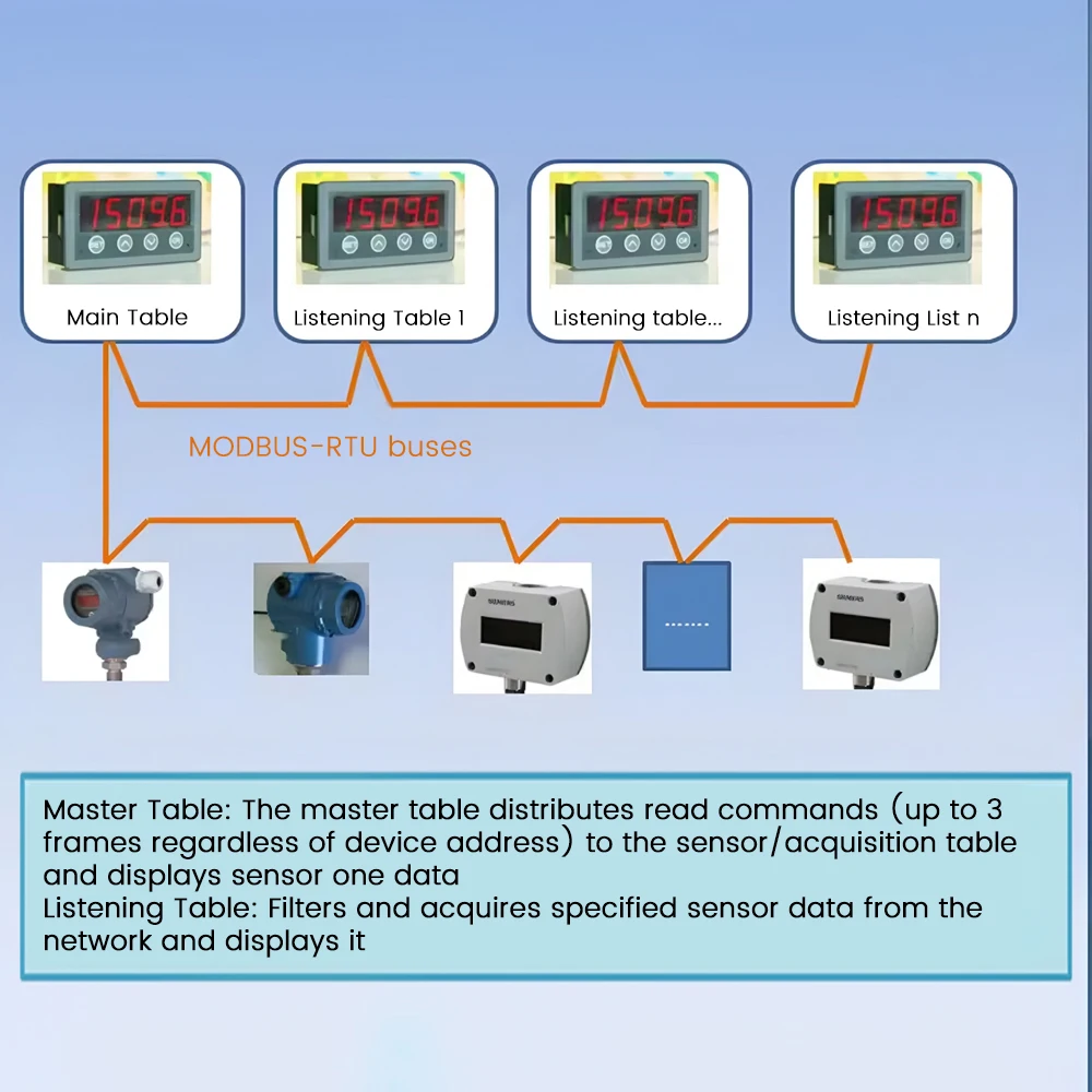 DC 8V~25V MODBUS-RTU Communication Display Meter RS485 Interface Send/receive/download Data Screen Display Industrial Instrument