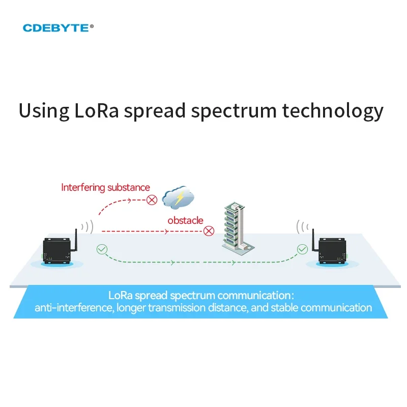 Imagem -02 - Cdebyte Lora Rs232 Rs485 Radio Digitale Wireless 868 915 Mhz 30 Dbm Lungo Raggio km E32-dtu 900l30 Ricetrasmettitore Wireless Iot Dtu