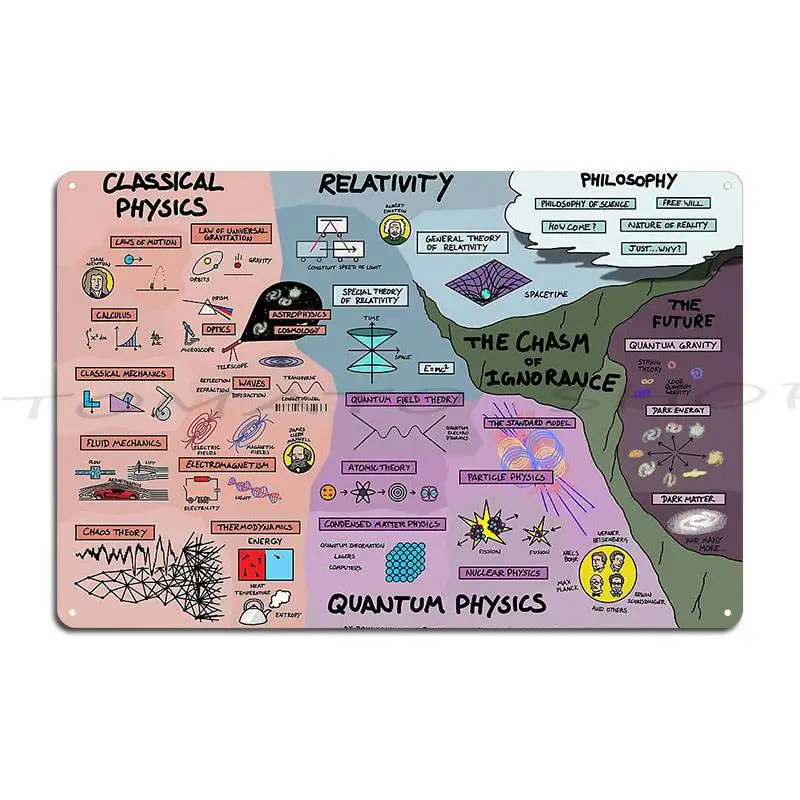 The Map Of Physics Metal Sign Poster Club Bar Cinema Home Design Tin Sign Poster