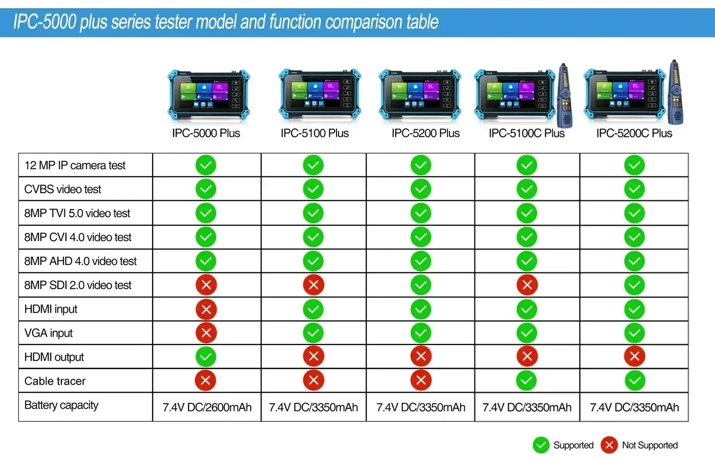 IPC-5100C/5200C 5.4-Inch 4K IPS CCTV Tester Monitor, Multi-Camera Testing, PoE, AHD/TVI/CVI/SDI/IP Camera Test, H.265 4K IP 8MP