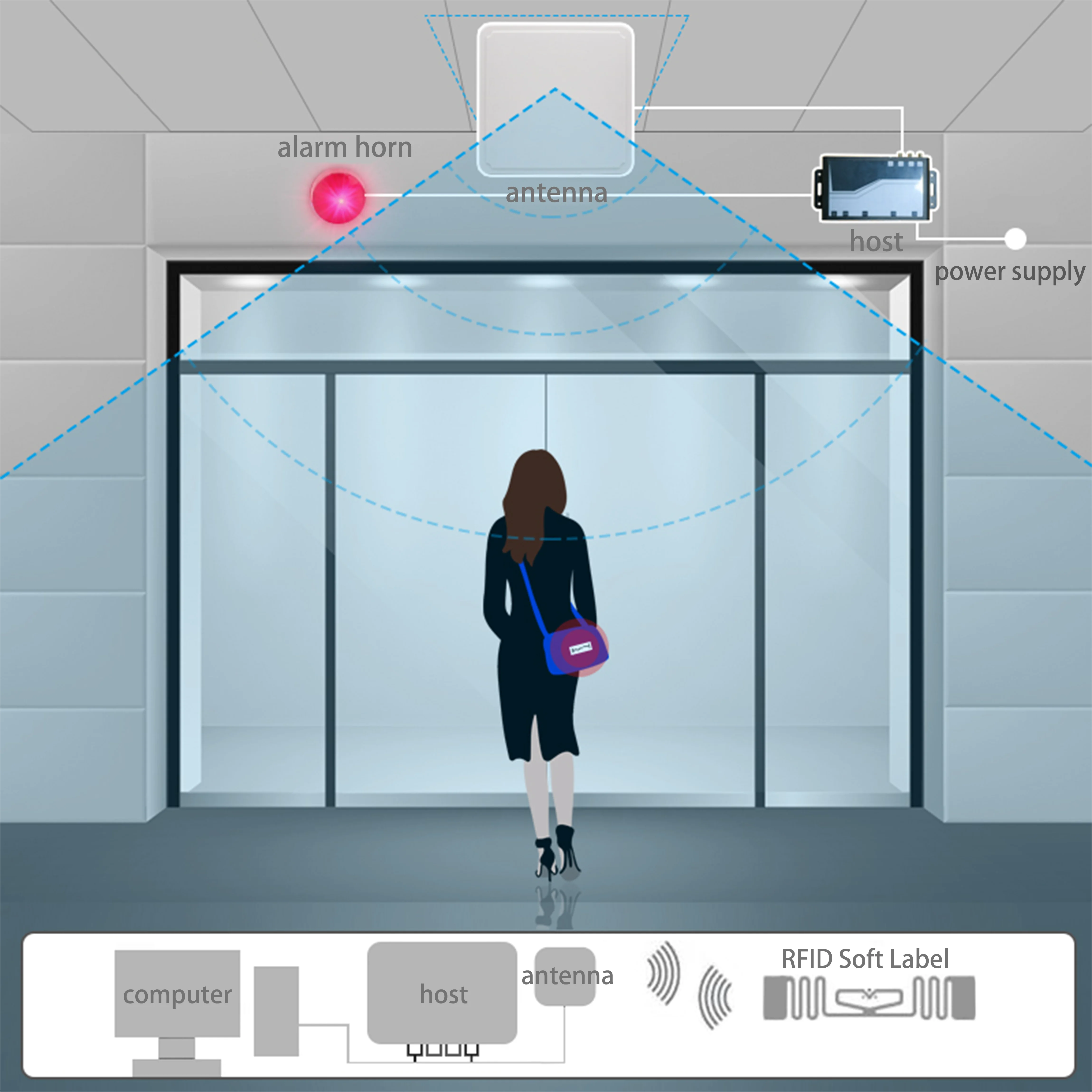 RFIDをEASシステムとして UHF 860-960MHz 小売店向け盗難防止装置 RFID在庫管理