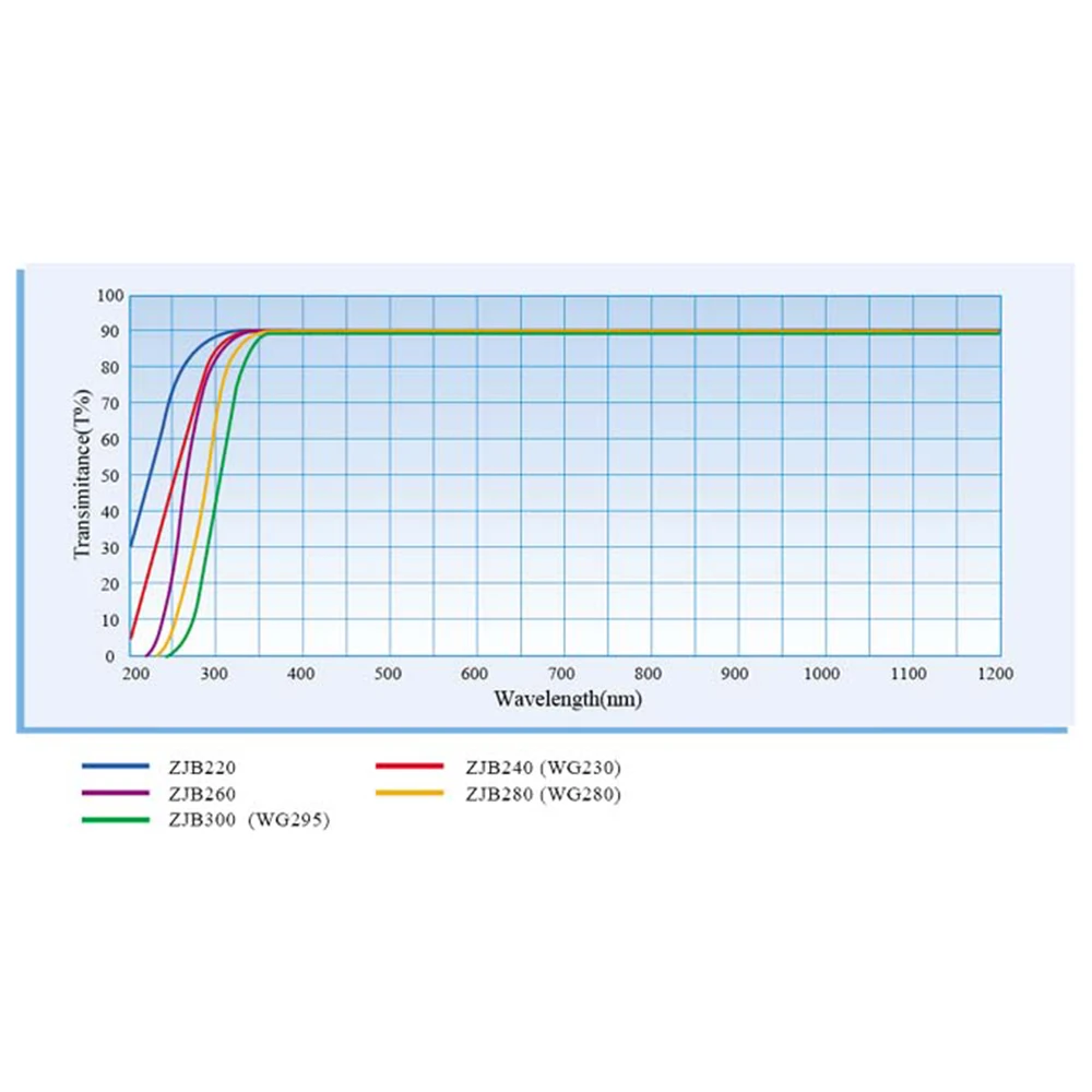 UV Glass UV Filters  ZJB260 Front cut-off Long wavelength pass Filter 50*50*2mm