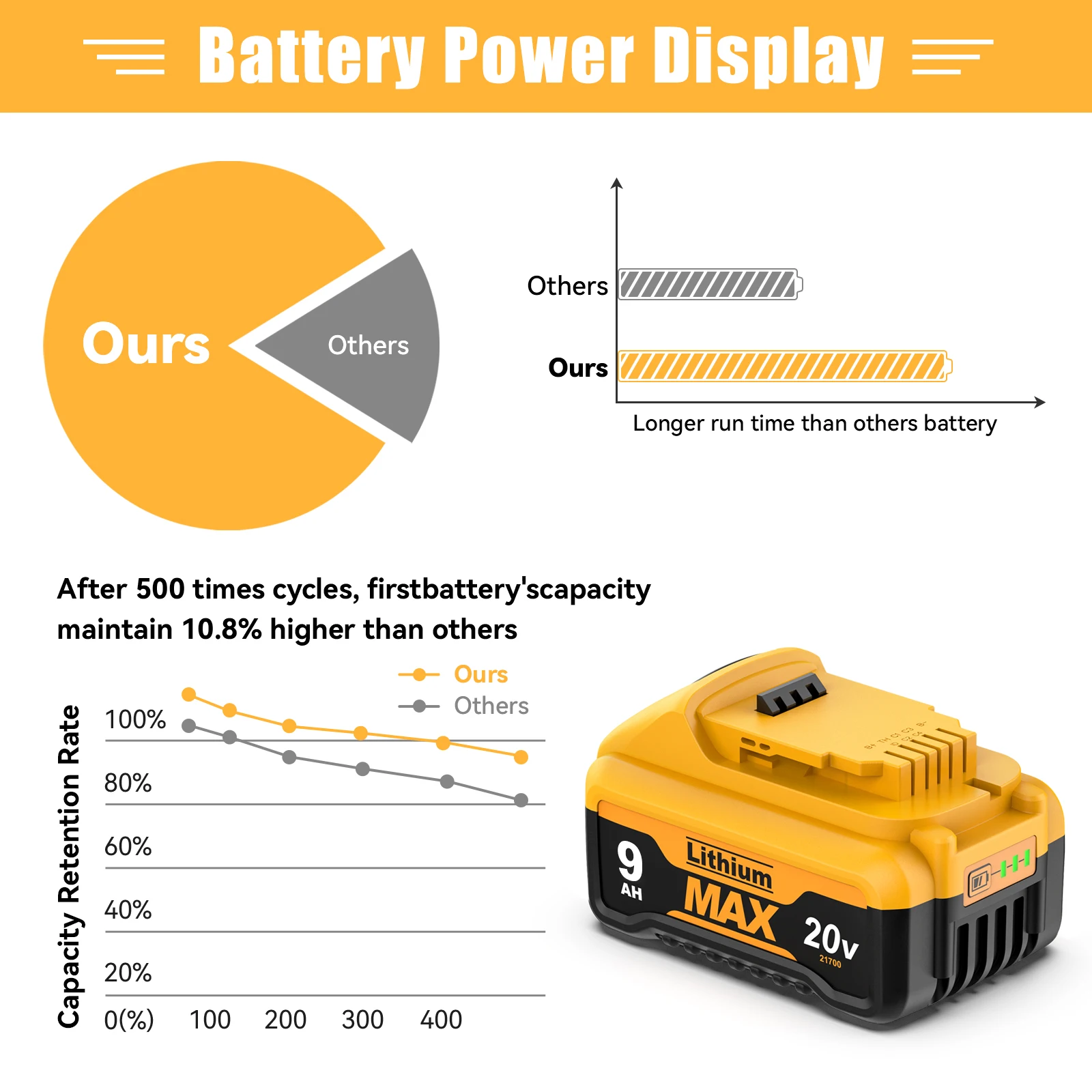 20V 9000mAh For Dewalt Battery Replacement Battery For Dewalt DCB200 DCB606 DCB205 DCB206 DCB209 Power Tool Battery