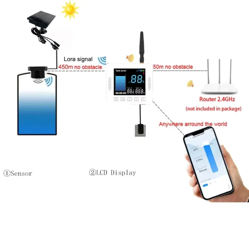 Thermal waterproof IP67 solar for water, oil, fuel, solids, ultrasonic level sensor with LCD screen for smart storage tank
