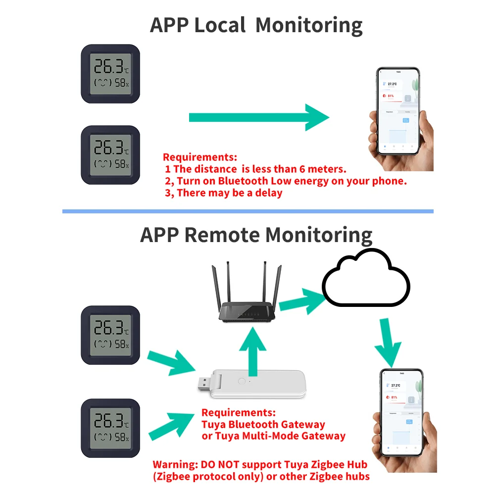 Tuya Temperature Humidity Sensor Compatible with Bluetooth Mini LCD Display APP Remote Control Thermometer Hygrometer