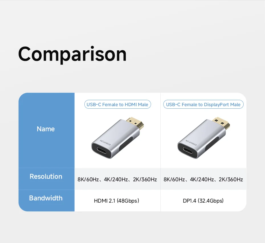 Hagibis USB-C to HDMI/DisplayPort Adapter 8K 60Hz