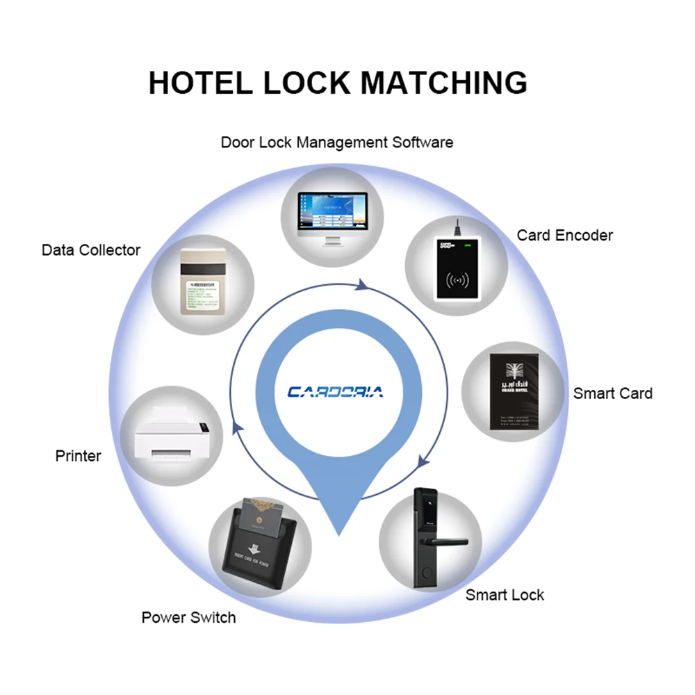 سعر المصنع فندق شقة قفل الباب مكافحة سرقة كلمة المرور بطاقة قفل الباب الإلكتروني قفل أمان ذكي باب المنزل الذكي