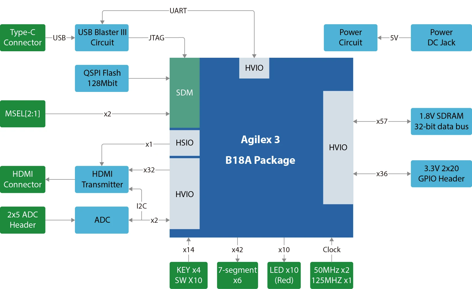 FPGA Vision Development Board for Digital Logic Robotics and Embedded System Design