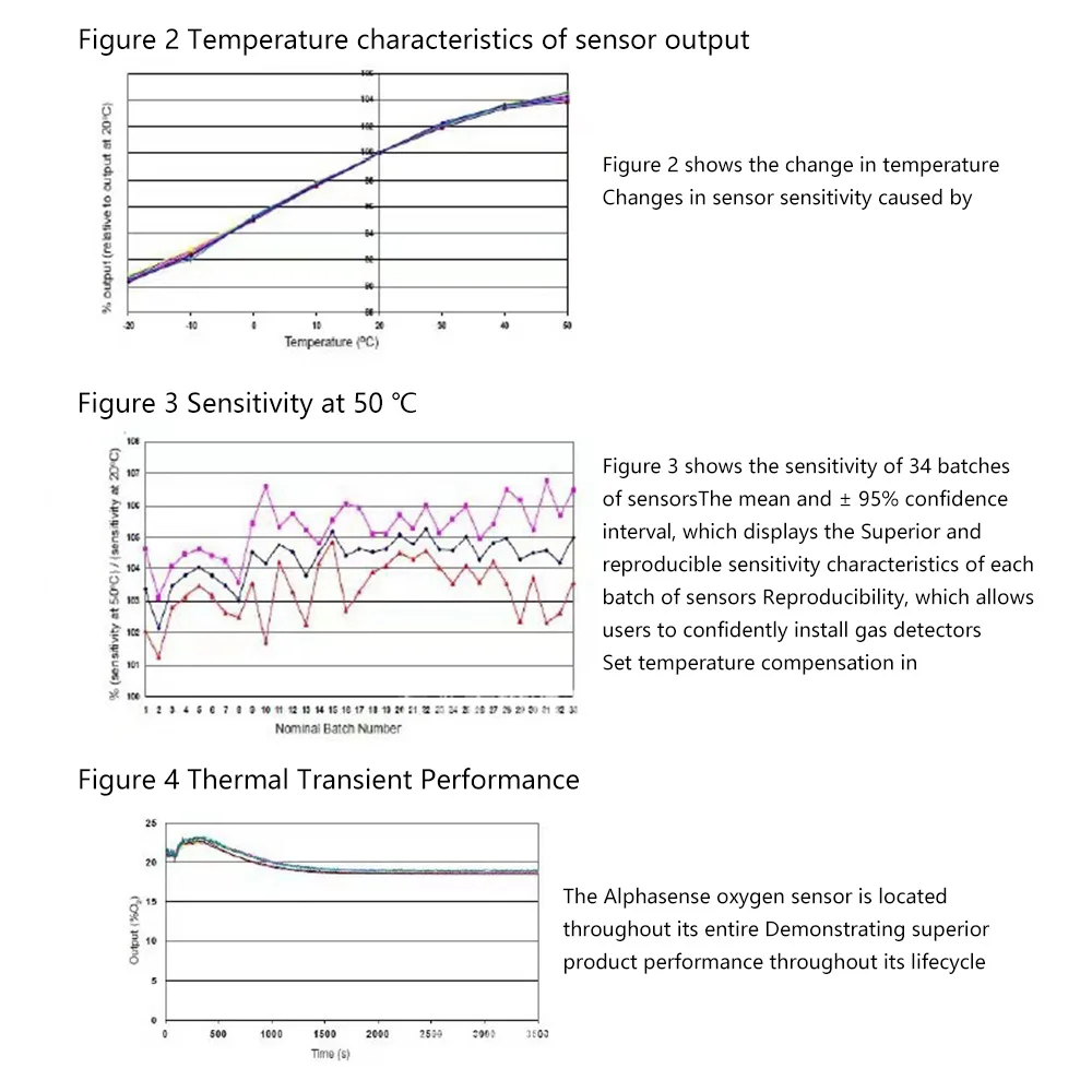 Sensore di ossigeno O2-A2 Rilevatore di ossigeno 0-30% Sensore di ossigeno ad alta sensibilità ad alta precisione Nuovo sensore di ossigeno originale