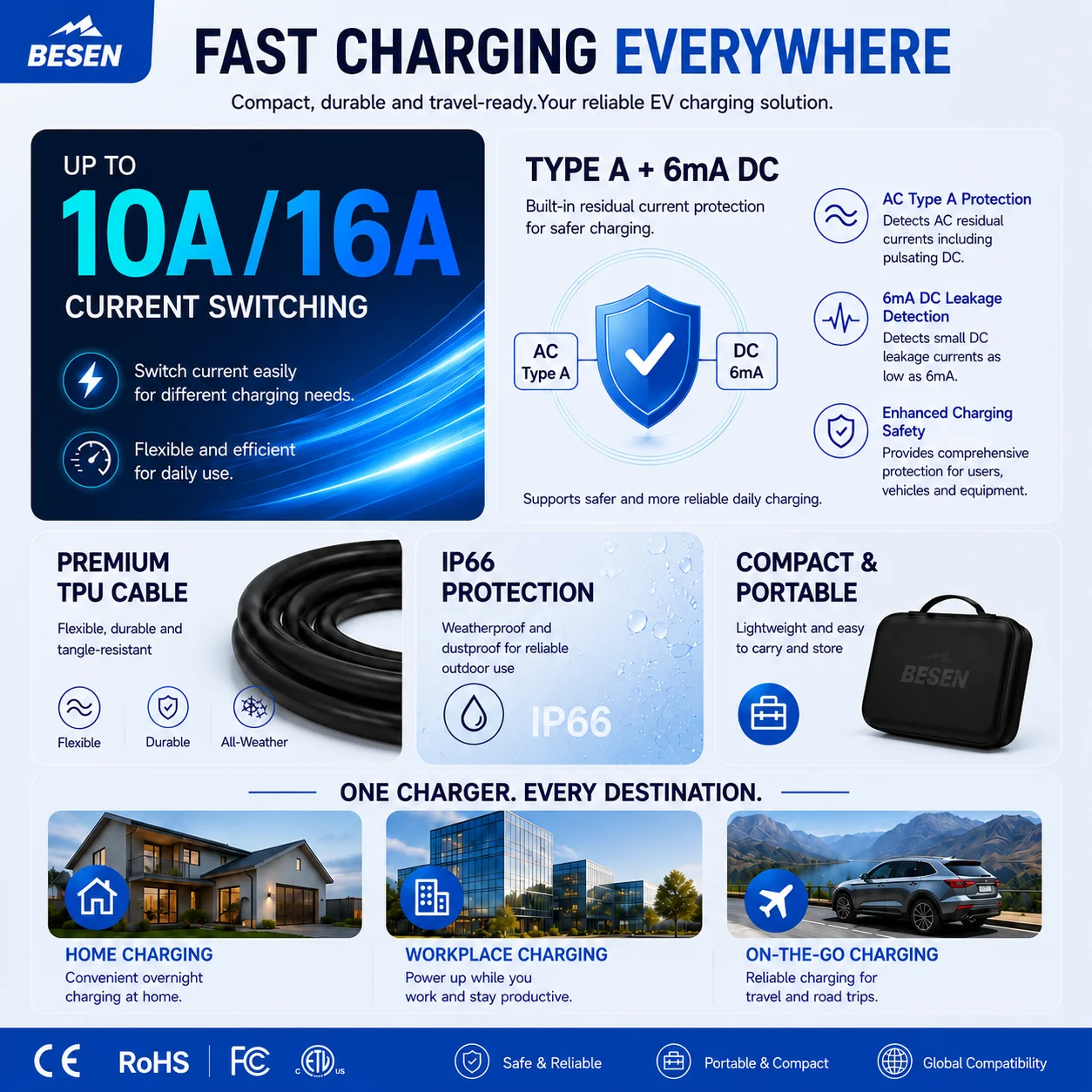 BESEN Max16A Portable Electric Vehicle Charger 5 Meters Type 2 Cable LCD Screen Smart EV Charger With Schuko Plug