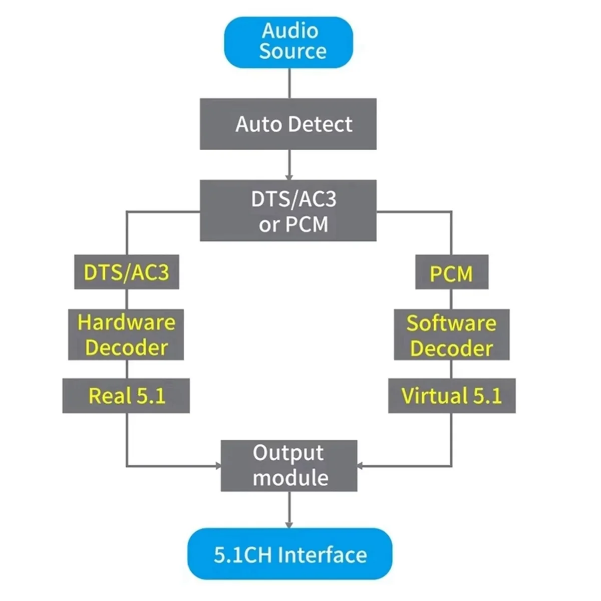 AU47-DAC651C 5.1 Audio Decoder Bluetooth 5.0 Receiver DAC DTS AC3 FLAC APE HD to HDMI Compatible Extractor Converter EU Plug