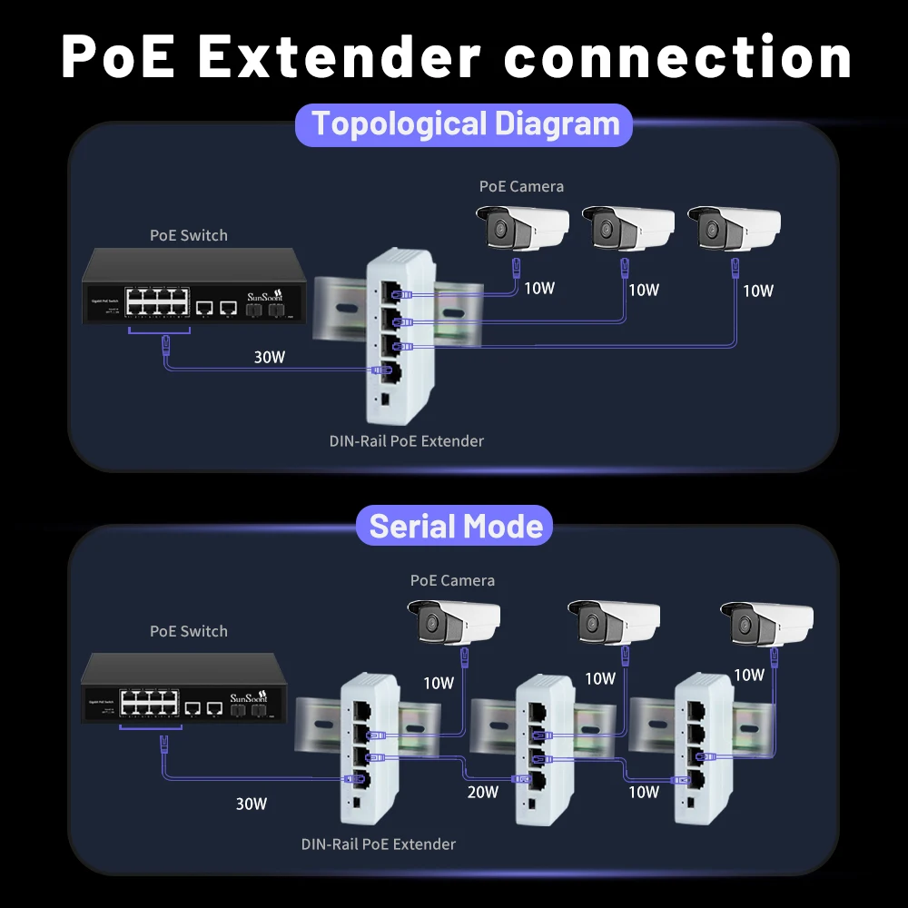 3-Port-PoE-Extender 10/100/1000 Mbit/s 1 bis 3 Netzwerk-Switch-Repeater mit IEEE802.3af Plug&Play für PoE-Switch NVR IP-Kamera